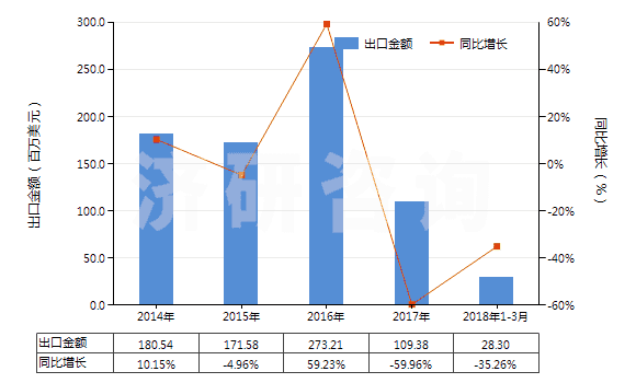 2014-2018年3月中國(guó)其他結(jié)構(gòu)上含有非稠合呋喃環(huán)的化合物(HS29321900)出口總額及增速統(tǒng)計(jì)